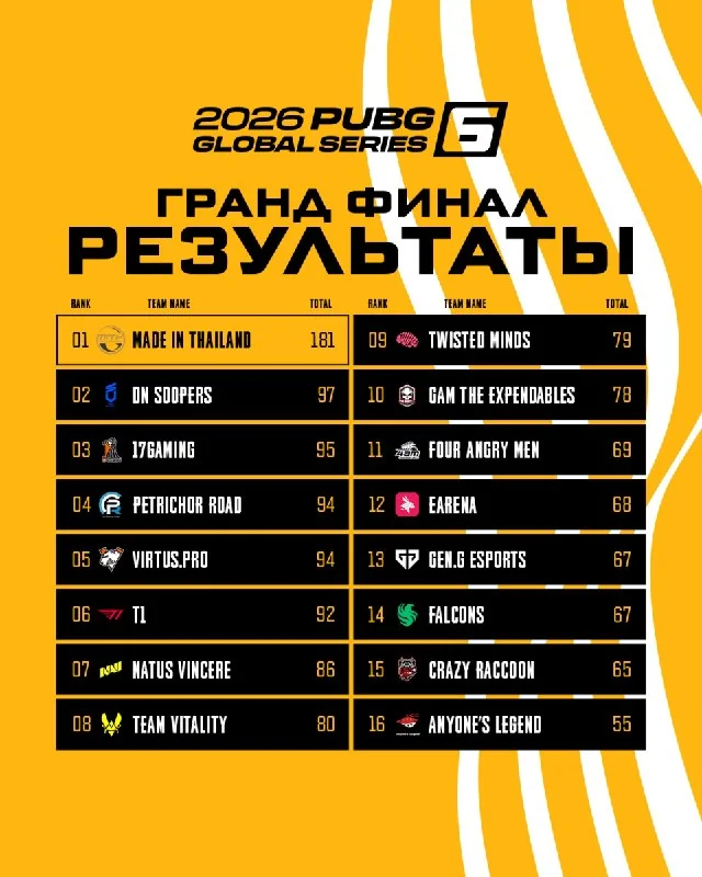 👑 PGS 6 завершился невероятной победой команды MiTH, которая показала достойный результат. Поздравляем ребят с чемпионством!