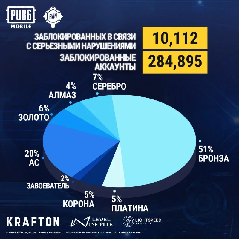 Иллюстрация к статье «⛔️ С 5 по 11 июня 284 895 аккаунтов и 10,112 устройств были навсегда заблокированы для доступа к нашей игре, из которых большинство по причине:»
