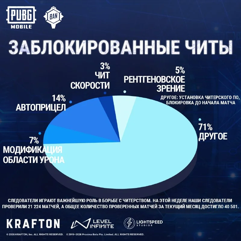 Иллюстрация к статье «⛔️ С 5 по 11 июня 284 895 аккаунтов и 10,112 устройств были навсегда заблокированы для доступа к нашей игре, из которых большинство по причине:»