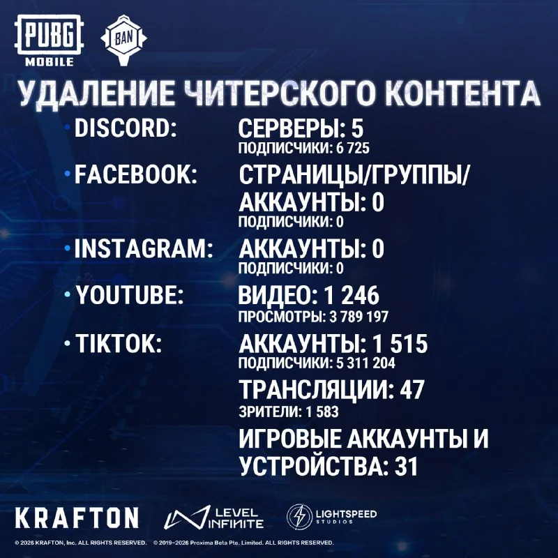 Иллюстрация к статье «⛔️ С 5 по 11 июня 284 895 аккаунтов и 10,112 устройств были навсегда заблокированы для доступа к нашей игре, из которых большинство по причине:»